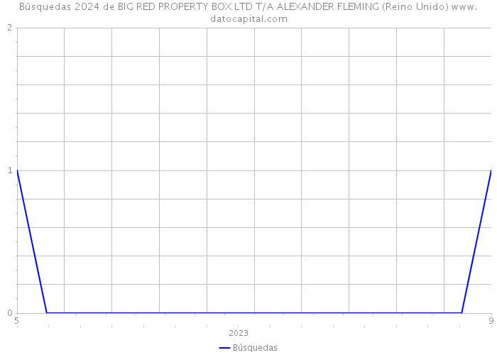 Búsquedas 2024 de BIG RED PROPERTY BOX LTD T/A ALEXANDER FLEMING (Reino Unido) 