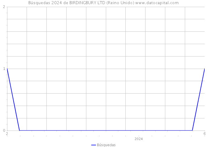 Búsquedas 2024 de BIRDINGBURY LTD (Reino Unido) 