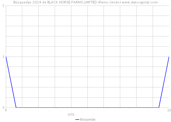 Búsquedas 2024 de BLACK HORSE FARMS LIMITED (Reino Unido) 