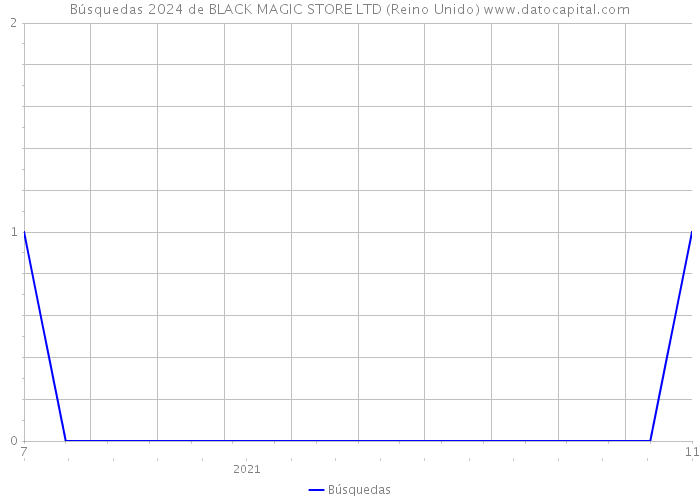 Búsquedas 2024 de BLACK MAGIC STORE LTD (Reino Unido) 