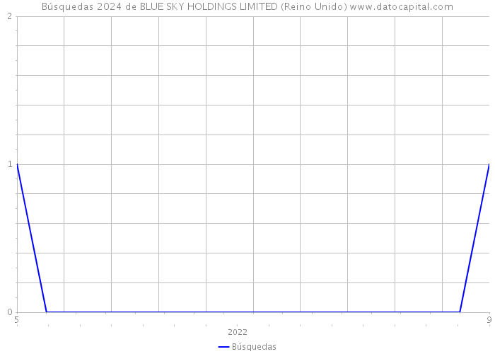 Búsquedas 2024 de BLUE SKY HOLDINGS LIMITED (Reino Unido) 