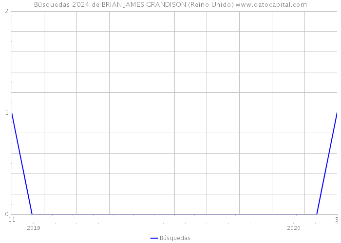 Búsquedas 2024 de BRIAN JAMES GRANDISON (Reino Unido) 