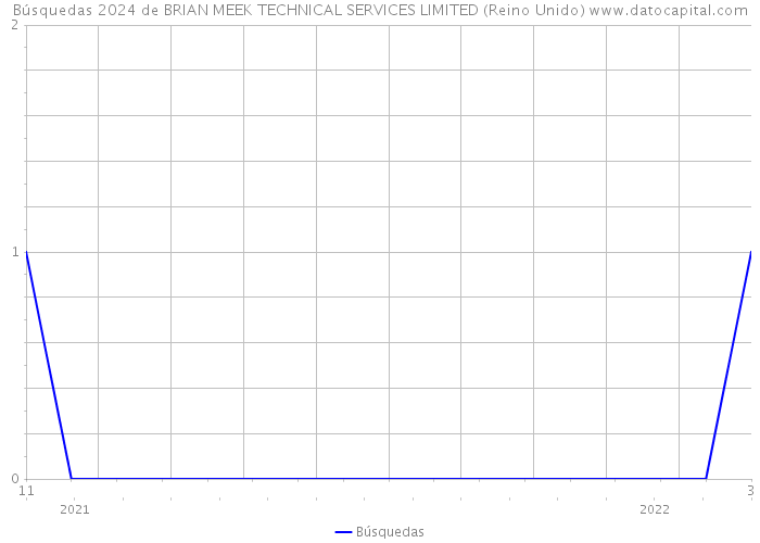 Búsquedas 2024 de BRIAN MEEK TECHNICAL SERVICES LIMITED (Reino Unido) 