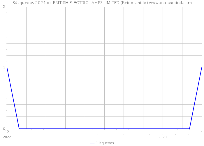 Búsquedas 2024 de BRITISH ELECTRIC LAMPS LIMITED (Reino Unido) 