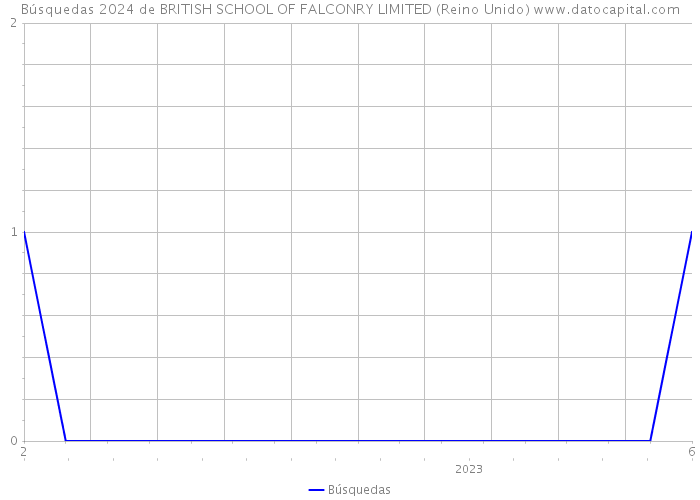 Búsquedas 2024 de BRITISH SCHOOL OF FALCONRY LIMITED (Reino Unido) 