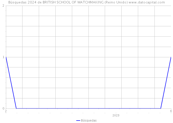 Búsquedas 2024 de BRITISH SCHOOL OF WATCHMAKING (Reino Unido) 