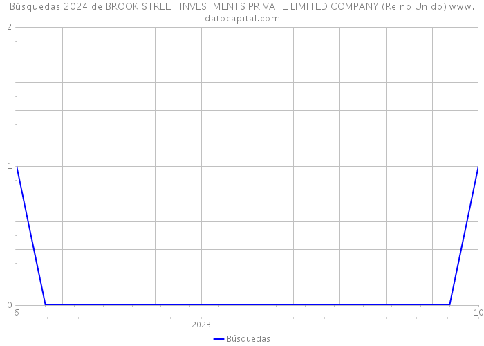 Búsquedas 2024 de BROOK STREET INVESTMENTS PRIVATE LIMITED COMPANY (Reino Unido) 