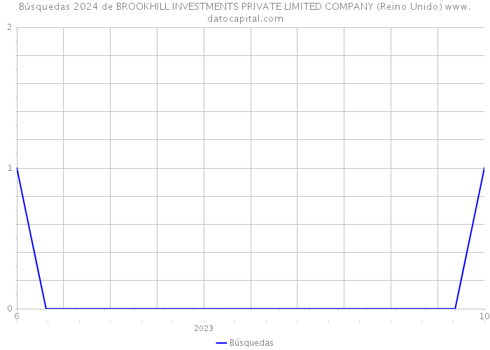 Búsquedas 2024 de BROOKHILL INVESTMENTS PRIVATE LIMITED COMPANY (Reino Unido) 