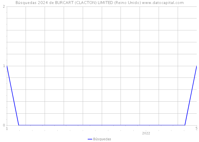 Búsquedas 2024 de BURCART (CLACTON) LIMITED (Reino Unido) 