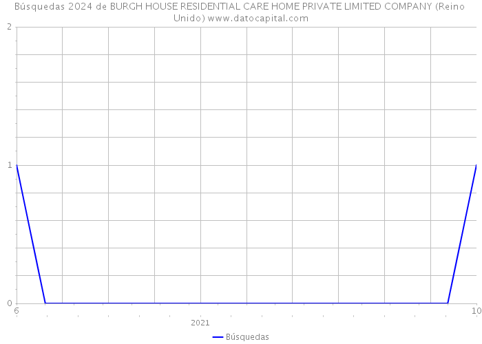 Búsquedas 2024 de BURGH HOUSE RESIDENTIAL CARE HOME PRIVATE LIMITED COMPANY (Reino Unido) 