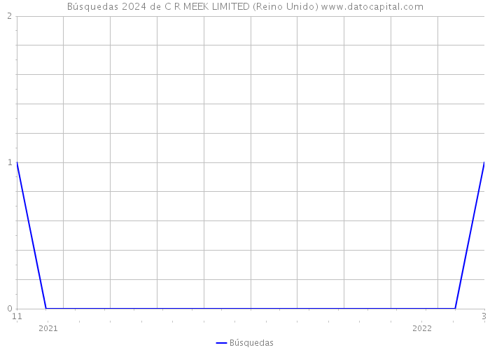 Búsquedas 2024 de C R MEEK LIMITED (Reino Unido) 