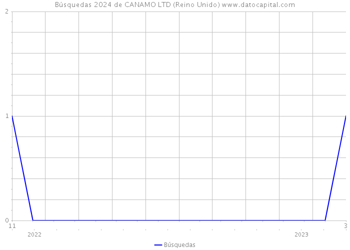 Búsquedas 2024 de CANAMO LTD (Reino Unido) 