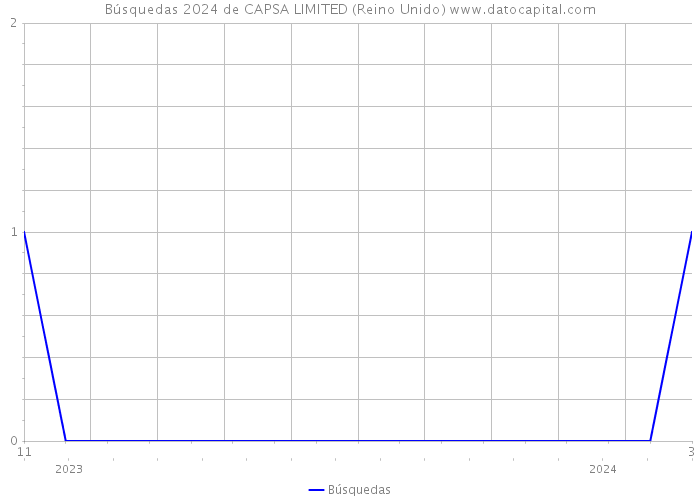 Búsquedas 2024 de CAPSA LIMITED (Reino Unido) 
