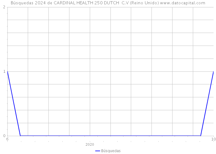 Búsquedas 2024 de CARDINAL HEALTH 250 DUTCH C.V (Reino Unido) 