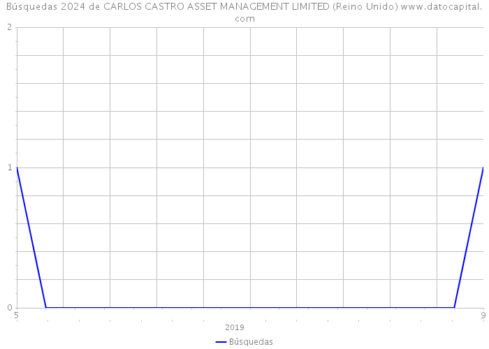 Búsquedas 2024 de CARLOS CASTRO ASSET MANAGEMENT LIMITED (Reino Unido) 