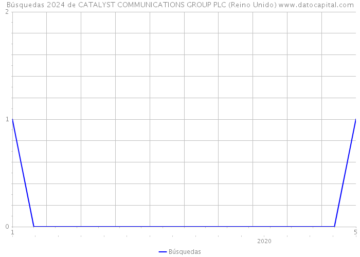 Búsquedas 2024 de CATALYST COMMUNICATIONS GROUP PLC (Reino Unido) 