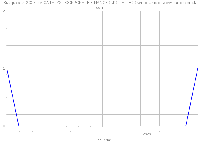 Búsquedas 2024 de CATALYST CORPORATE FINANCE (UK) LIMITED (Reino Unido) 