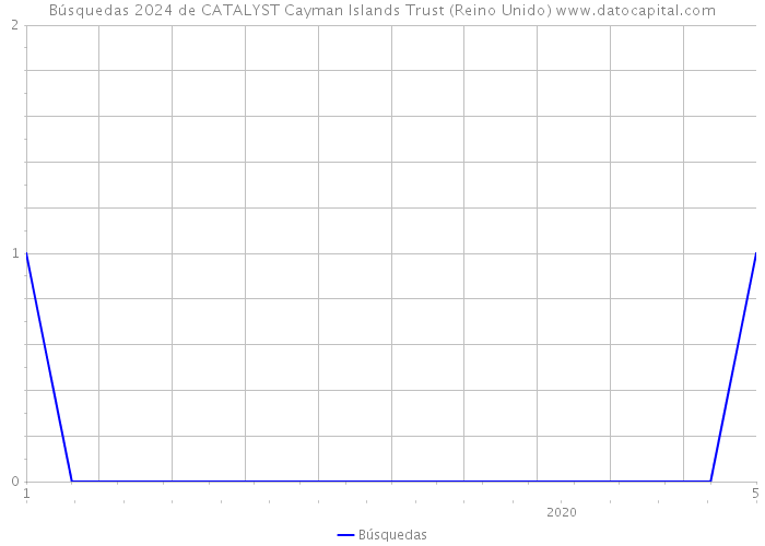 Búsquedas 2024 de CATALYST Cayman Islands Trust (Reino Unido) 