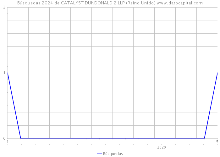 Búsquedas 2024 de CATALYST DUNDONALD 2 LLP (Reino Unido) 