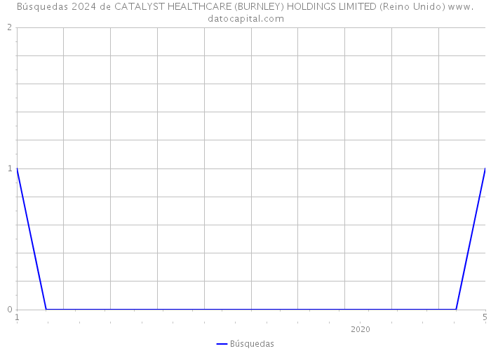 Búsquedas 2024 de CATALYST HEALTHCARE (BURNLEY) HOLDINGS LIMITED (Reino Unido) 