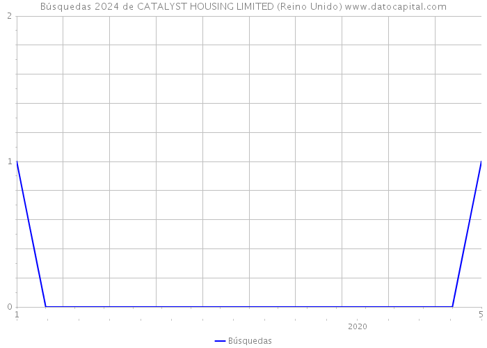Búsquedas 2024 de CATALYST HOUSING LIMITED (Reino Unido) 