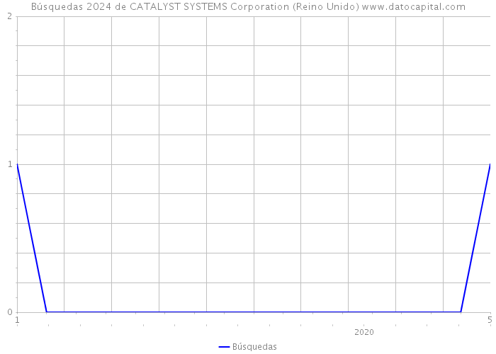 Búsquedas 2024 de CATALYST SYSTEMS Corporation (Reino Unido) 
