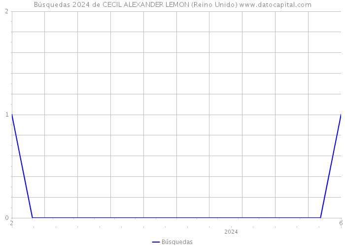 Búsquedas 2024 de CECIL ALEXANDER LEMON (Reino Unido) 