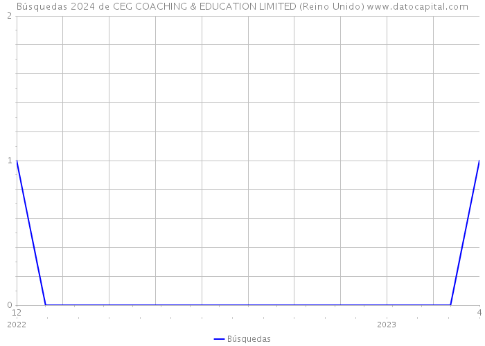Búsquedas 2024 de CEG COACHING & EDUCATION LIMITED (Reino Unido) 