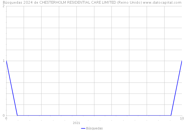 Búsquedas 2024 de CHESTERHOLM RESIDENTIAL CARE LIMITED (Reino Unido) 