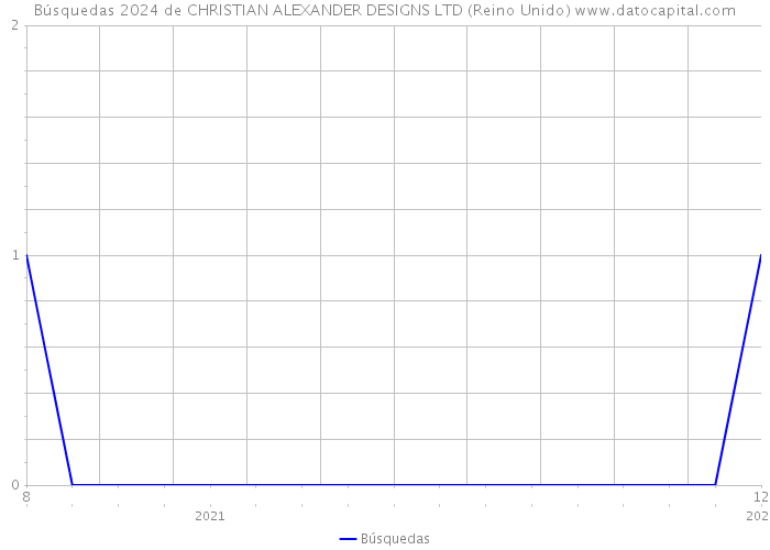 Búsquedas 2024 de CHRISTIAN ALEXANDER DESIGNS LTD (Reino Unido) 