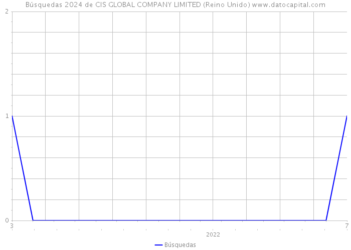 Búsquedas 2024 de CIS GLOBAL COMPANY LIMITED (Reino Unido) 