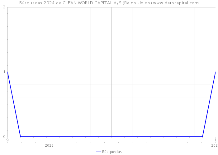 Búsquedas 2024 de CLEAN WORLD CAPITAL A/S (Reino Unido) 