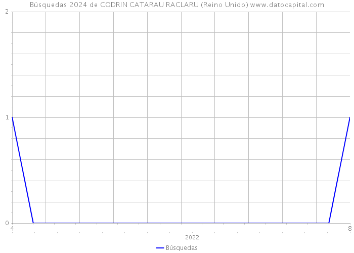 Búsquedas 2024 de CODRIN CATARAU RACLARU (Reino Unido) 