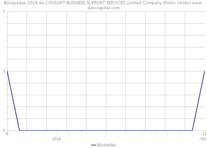 Búsquedas 2024 de CONSORT BUSINESS SUPPORT SERVICES Limited Company (Reino Unido) 