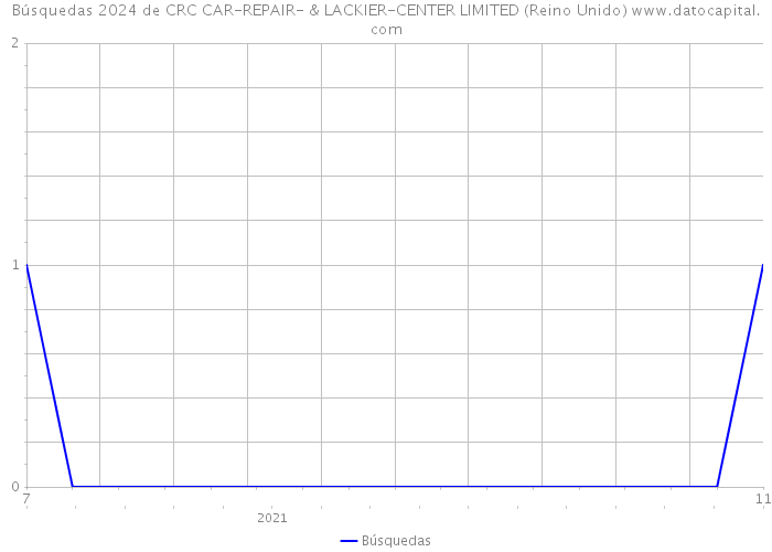 Búsquedas 2024 de CRC CAR-REPAIR- & LACKIER-CENTER LIMITED (Reino Unido) 