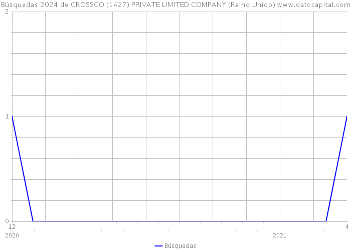 Búsquedas 2024 de CROSSCO (1427) PRIVATE LIMITED COMPANY (Reino Unido) 