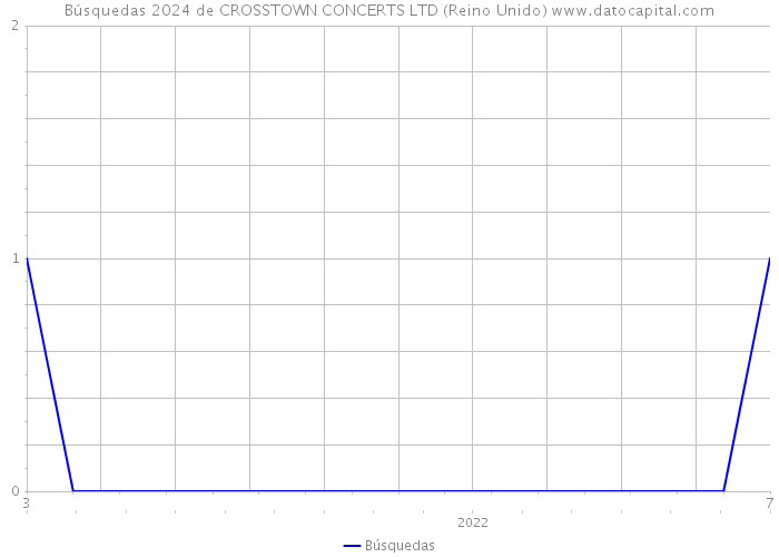Búsquedas 2024 de CROSSTOWN CONCERTS LTD (Reino Unido) 