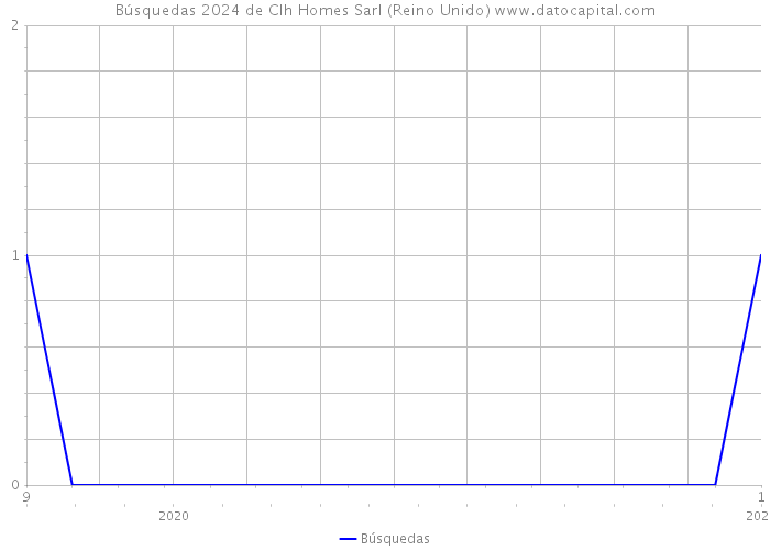 Búsquedas 2024 de Clh Homes Sarl (Reino Unido) 