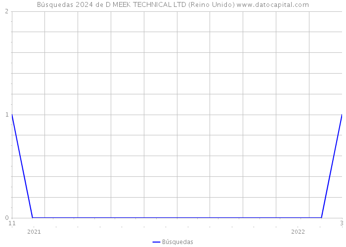 Búsquedas 2024 de D MEEK TECHNICAL LTD (Reino Unido) 