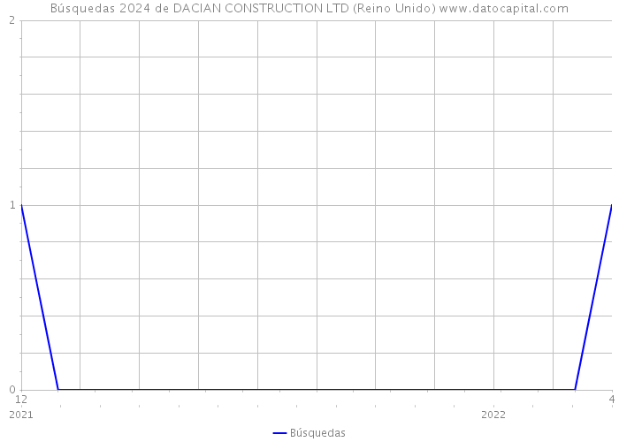 Búsquedas 2024 de DACIAN CONSTRUCTION LTD (Reino Unido) 