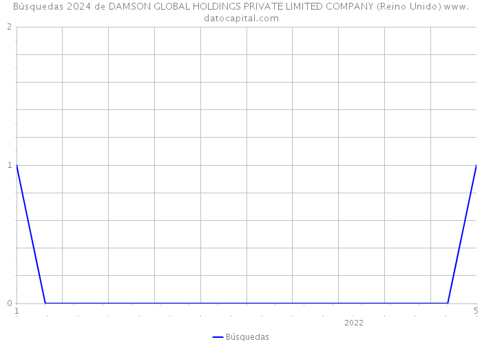 Búsquedas 2024 de DAMSON GLOBAL HOLDINGS PRIVATE LIMITED COMPANY (Reino Unido) 