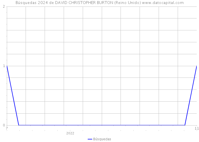 Búsquedas 2024 de DAVID CHRISTOPHER BURTON (Reino Unido) 