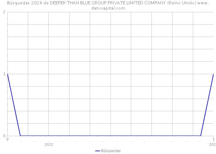 Búsquedas 2024 de DEEPER THAN BLUE GROUP PRIVATE LIMITED COMPANY (Reino Unido) 