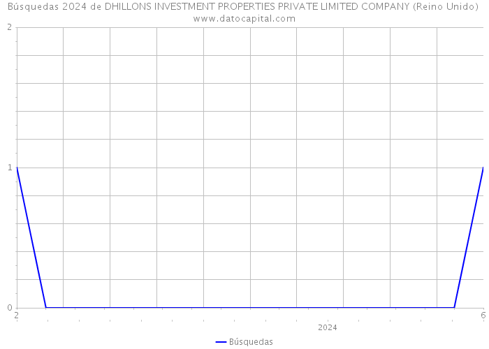 Búsquedas 2024 de DHILLONS INVESTMENT PROPERTIES PRIVATE LIMITED COMPANY (Reino Unido) 