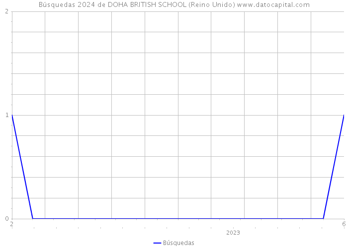 Búsquedas 2024 de DOHA BRITISH SCHOOL (Reino Unido) 