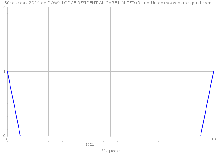 Búsquedas 2024 de DOWN LODGE RESIDENTIAL CARE LIMITED (Reino Unido) 