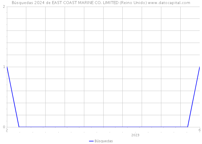 Búsquedas 2024 de EAST COAST MARINE CO. LIMITED (Reino Unido) 