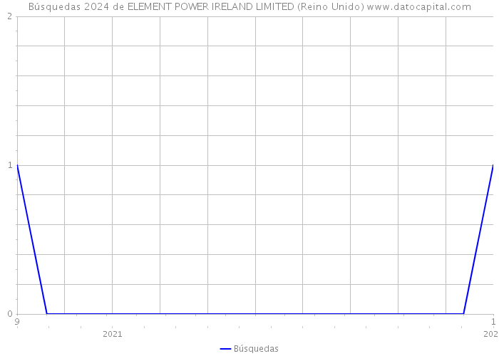 Búsquedas 2024 de ELEMENT POWER IRELAND LIMITED (Reino Unido) 