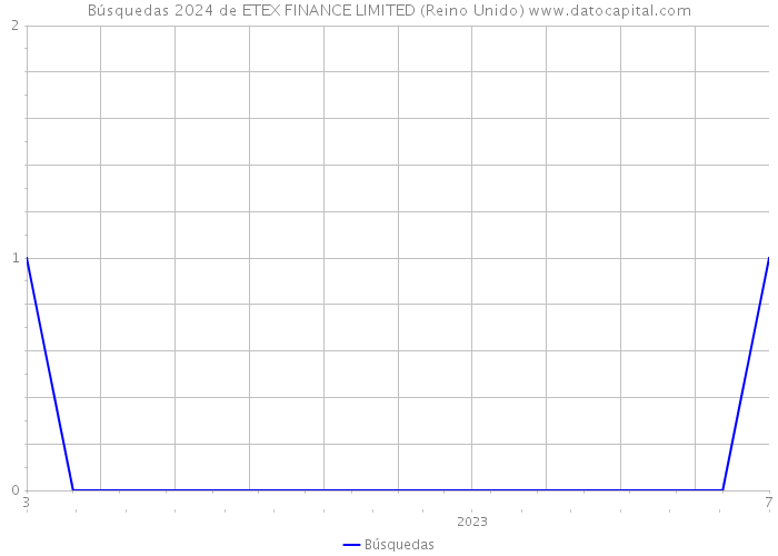 Búsquedas 2024 de ETEX FINANCE LIMITED (Reino Unido) 