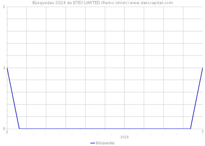 Búsquedas 2024 de ETEX LIMITED (Reino Unido) 